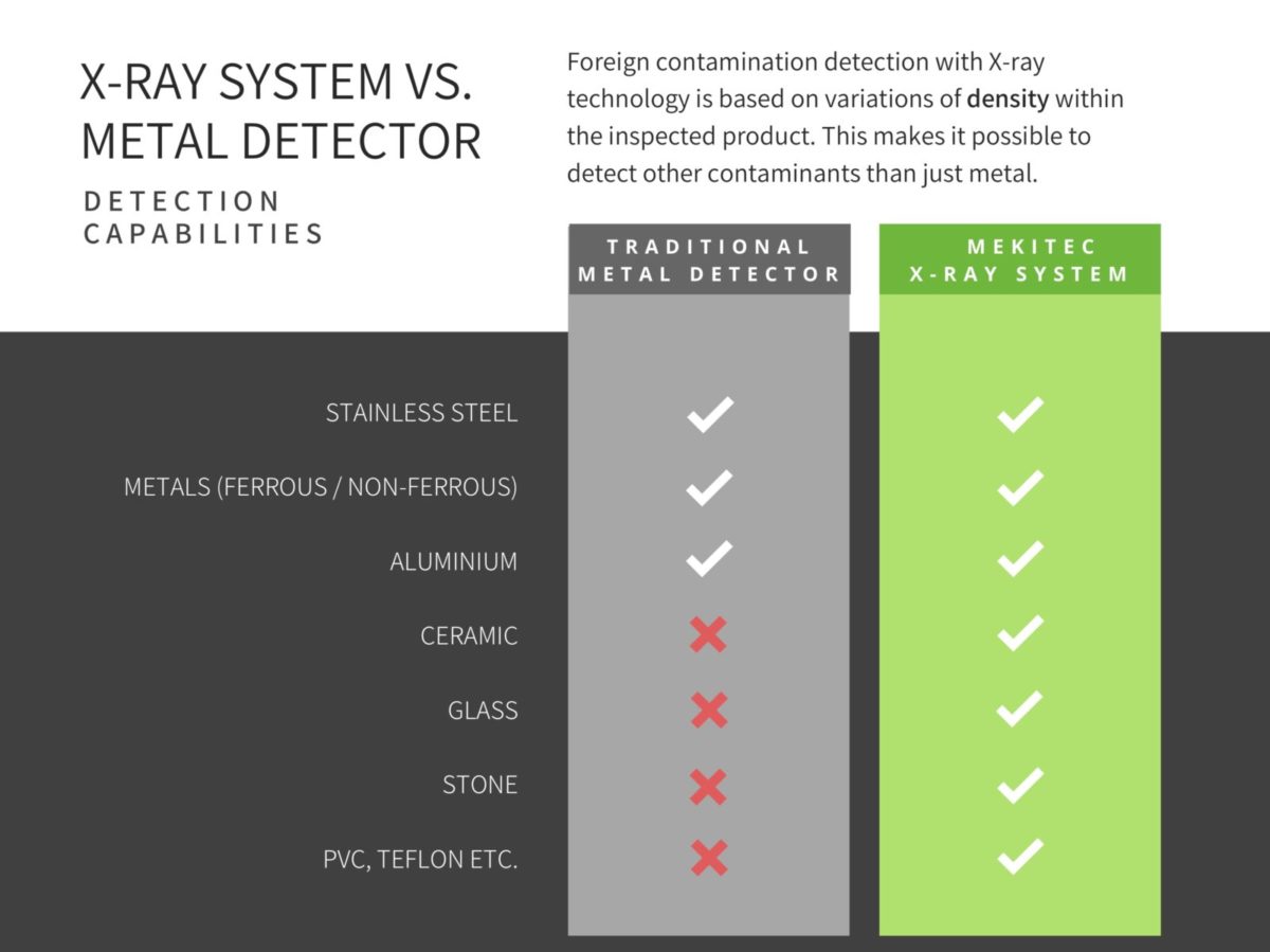 X Ray Inspection Vs Metal Detector In Product Safety Mekitec